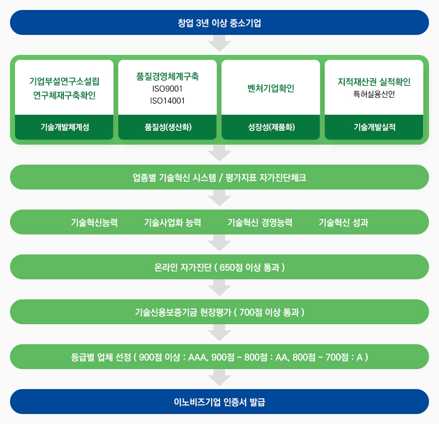 창업 3년 이상 중소기업 > 기술개발체계성,품질성(생산화), 성장성(제품화), 기술개발실적 > 업종별 기술혁신 시스템/평가지표 자가진단체크 > 기술혁신, 기술사업화 능력, 기술혁신 경영능력, 기술혁신 성과 > 온라인 자가진단(650점 이상 통과), 기술신용보증기금 현장평가(700점 이상 통과), 틍급별 업체선정(900점이상:AAA, 900~800점:AA, 800~700점:A), 이노비즈기업 인증서 발급